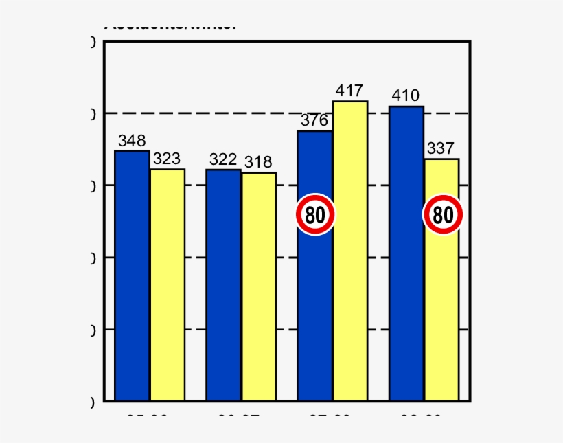 Number Of Accidents On Roads With Lower Speed Limits, transparent png