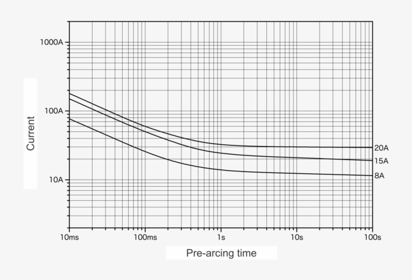 Representative Pre Arcing Time Current Characteristics, transparent png