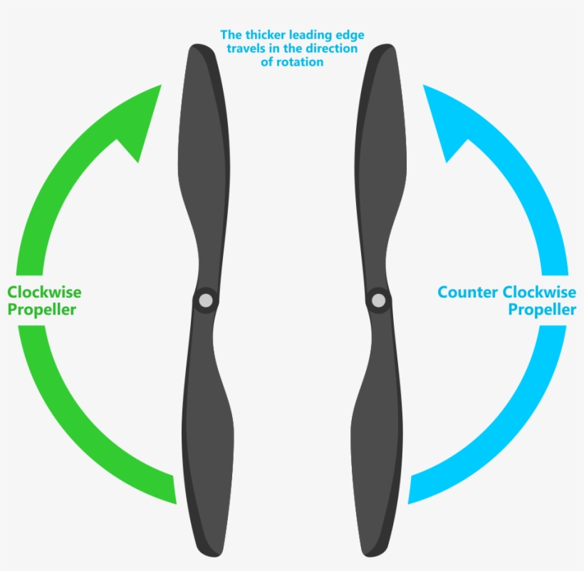Recognizing Clockwise And Counterclockwise Propellers¶, transparent png