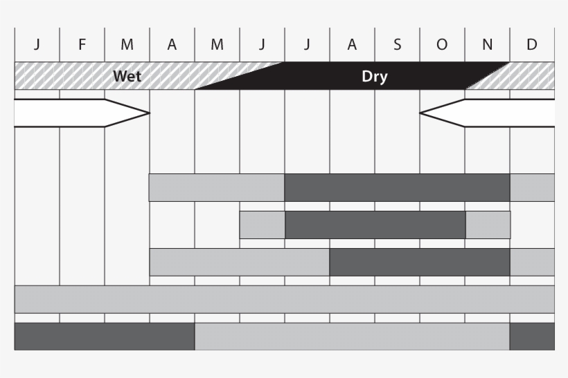 Seasonal Calendar Showing Generalised Dry Wet And Hungry, transparent png