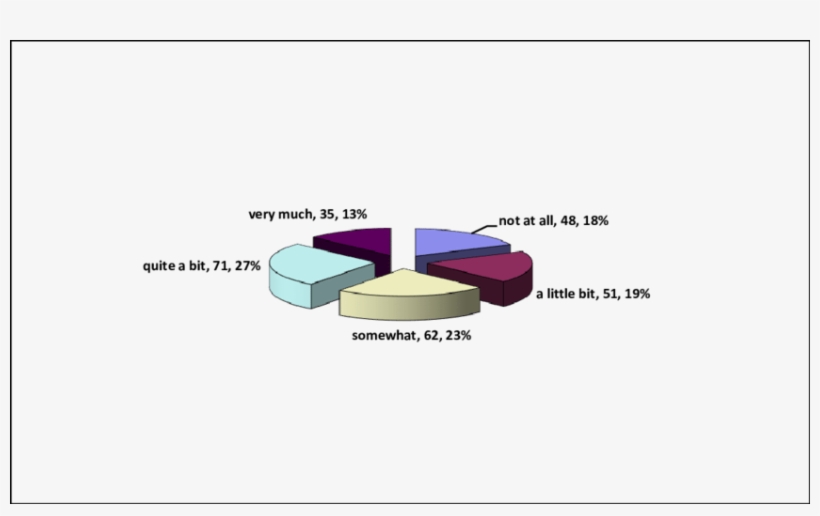 Distribution Of The Patients Feel Always Worried About, transparent png