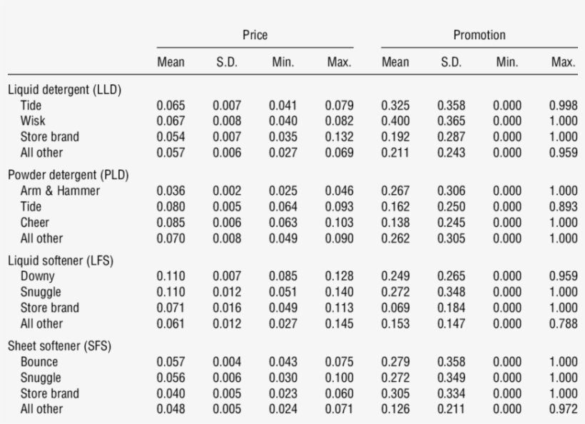 Descriptive Statistics Of Price And Promotion, transparent png