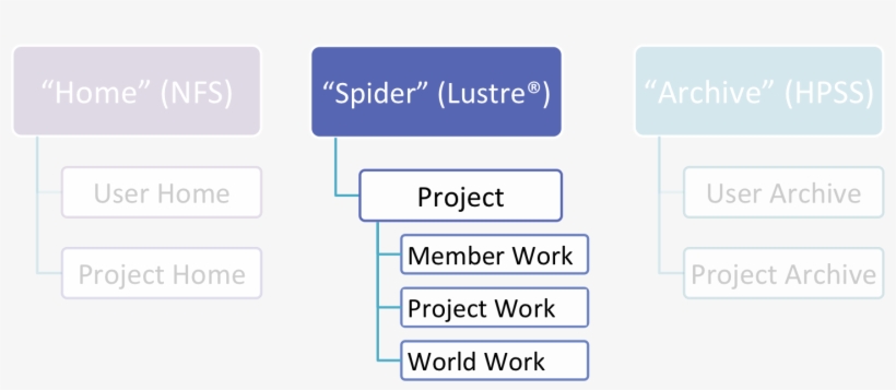 Storage Areas That Are Accessible To Batch Jobs, Projects, transparent png