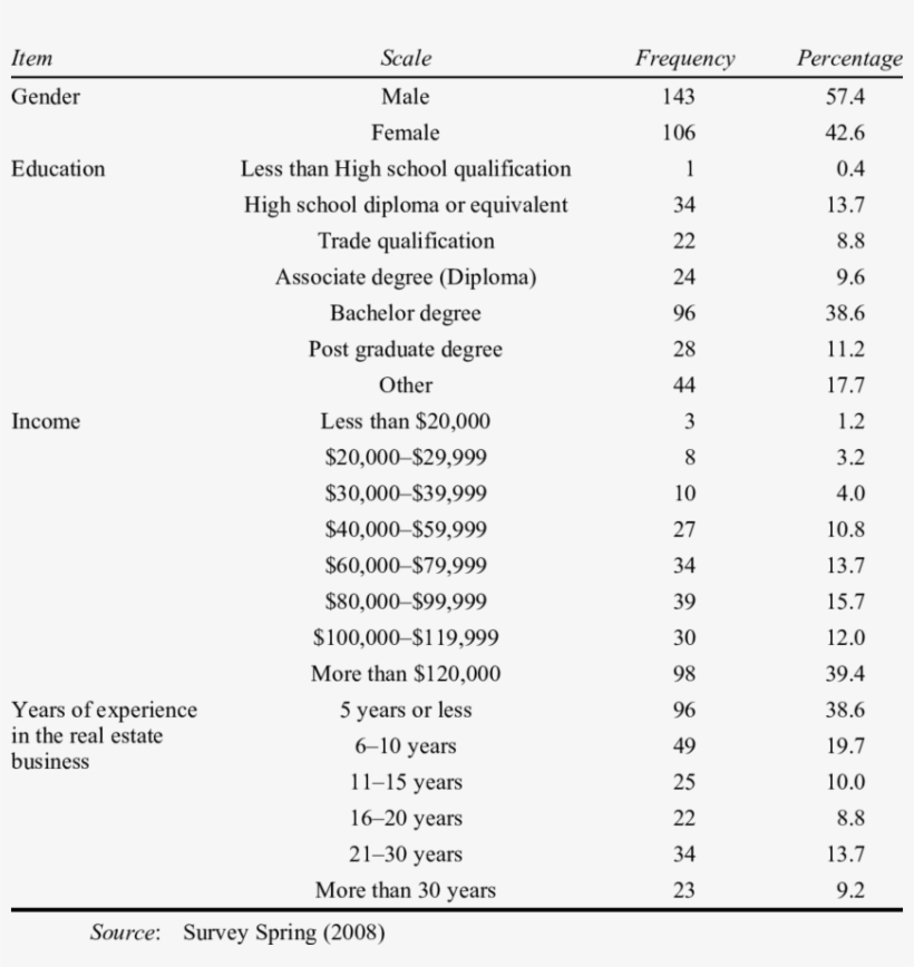 Demographic Characteristics Of Real Estate Agents, transparent png