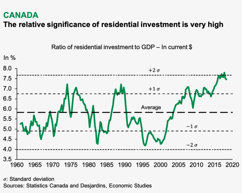 “the Relative Significance Of Residential Investment, transparent png