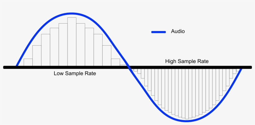 Sample Rate Infographic By Mastering The Mix, transparent png