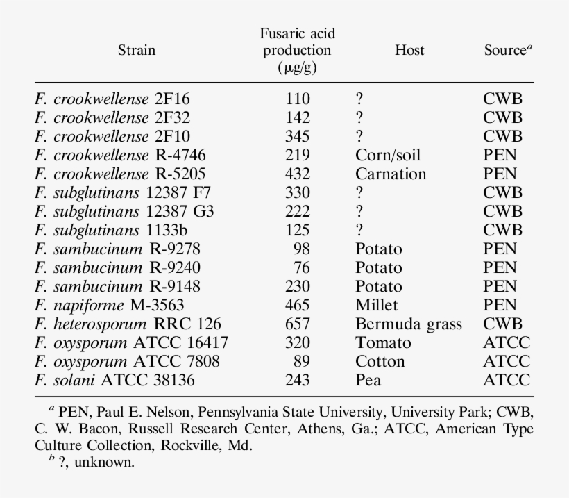 Production Of Fusaric Acid By Species Of Fusarium On, transparent png