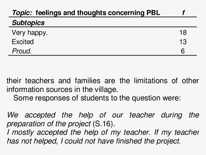 Frequency Values And Students' Feeling And Thought, transparent png