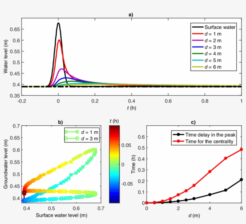 Measured Groundwater Table Variations In The Sand Flume, transparent png