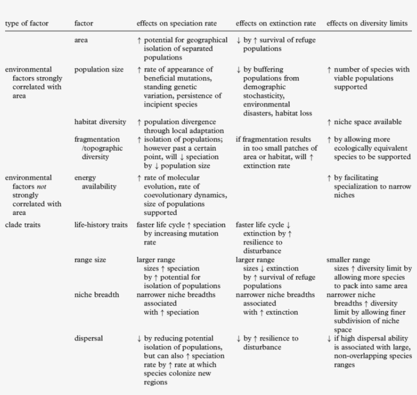 Summary Of Factors Affecting Diversification Rates, transparent png