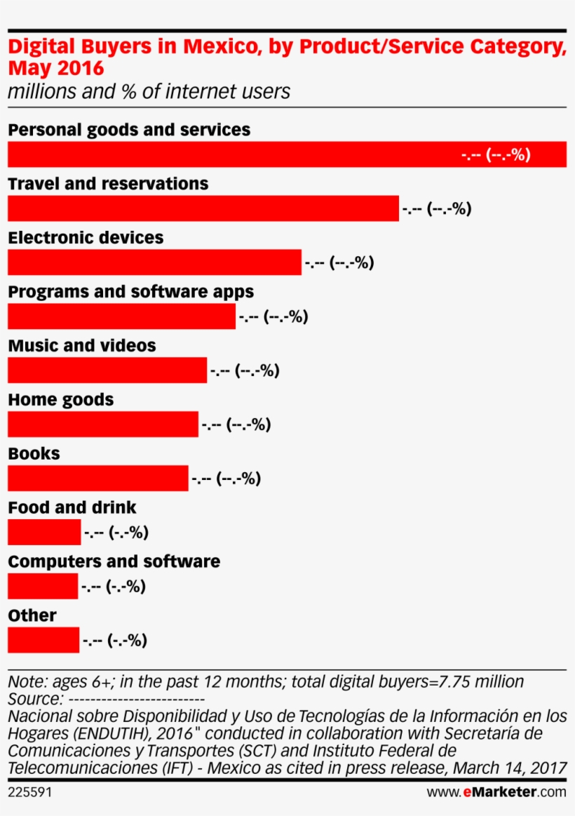 Digital Buyers In Mexico, By Product/service Category,, transparent png