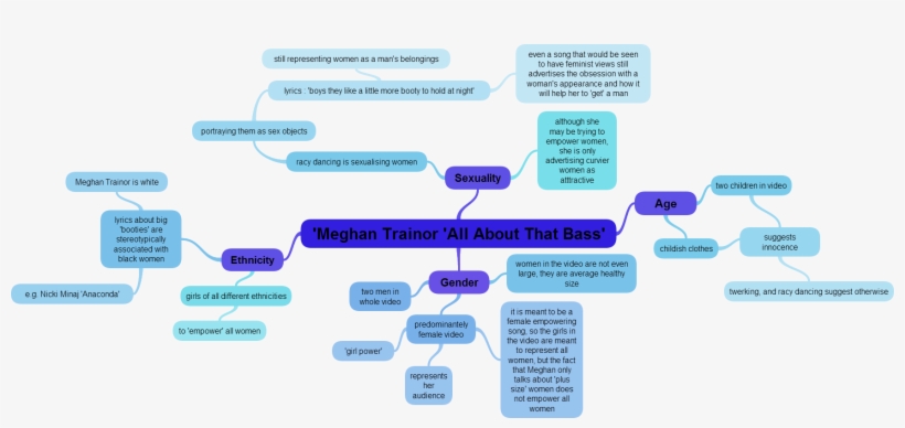 Meghan Trainor 'all About That Bass' Mind Map, transparent png