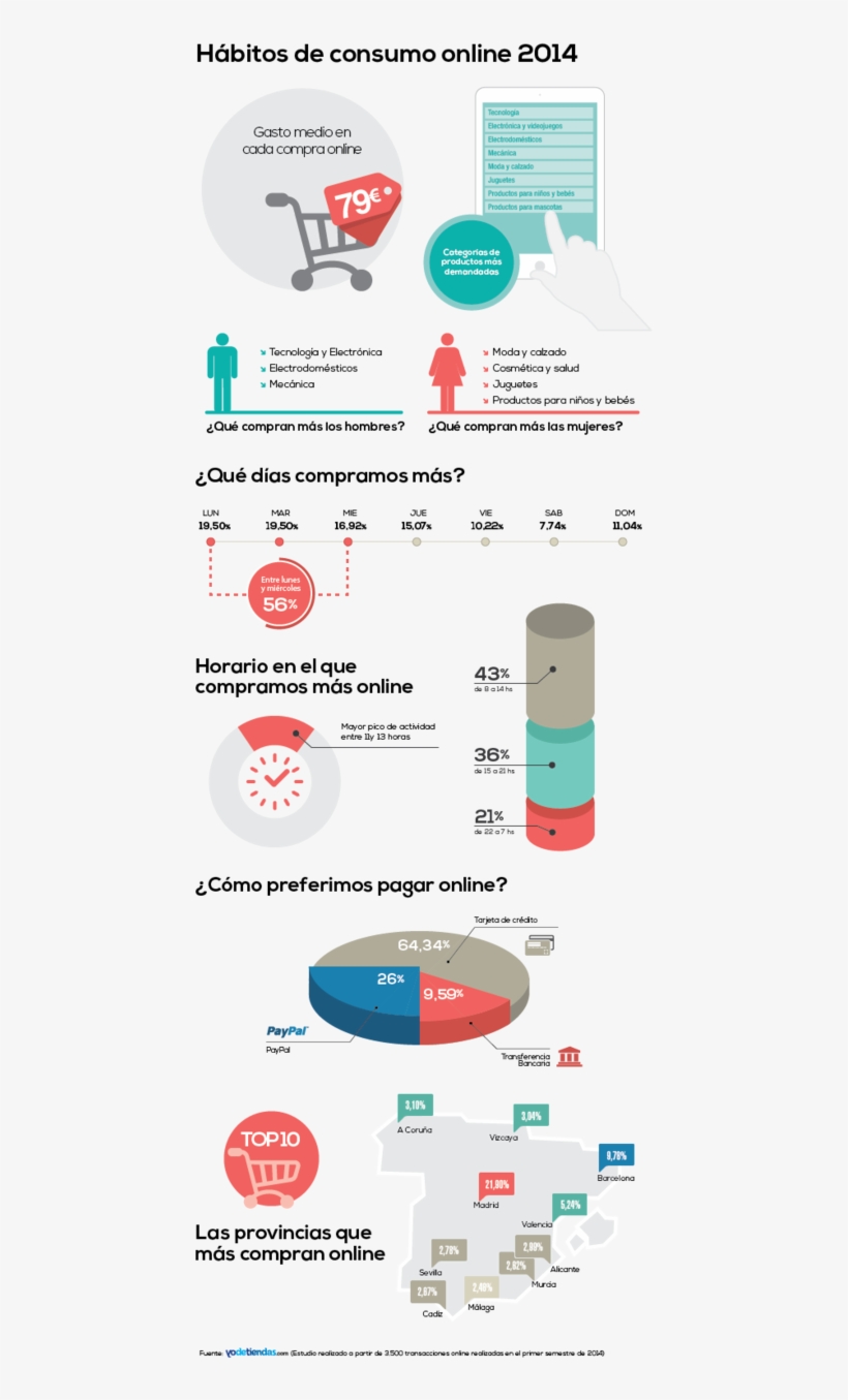 El Auge Del 'e-commerce' Y Los Hábitos De Consumo 'on, transparent png