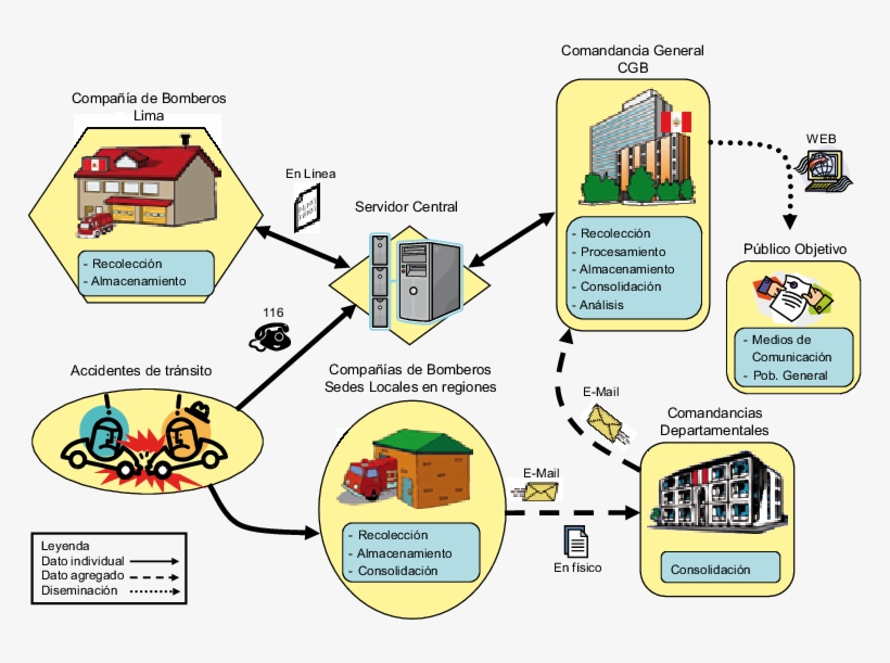 Flujo De La Información Relacionada Con Accidentes, transparent png