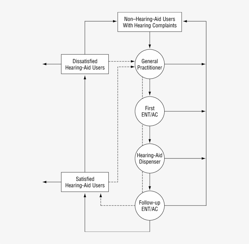 A Model Of Hearing-aid Fitting In The Netherlands, transparent png