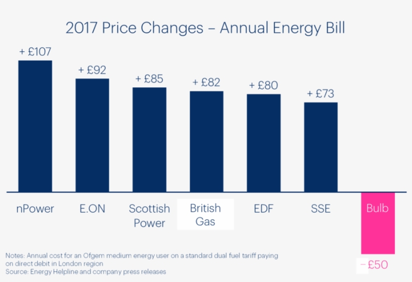 Bulb Price Wholesale Cost Of Energy, transparent png