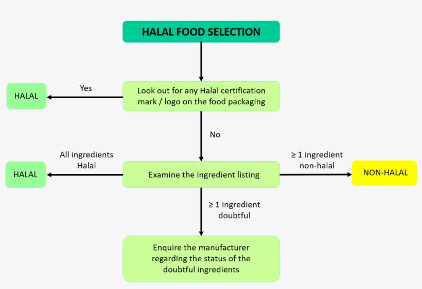 Food Selection, transparent png