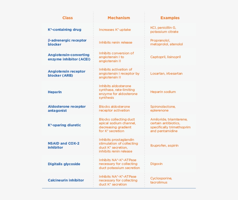Medications Associated With Hyperkalemia1 This Table, transparent png
