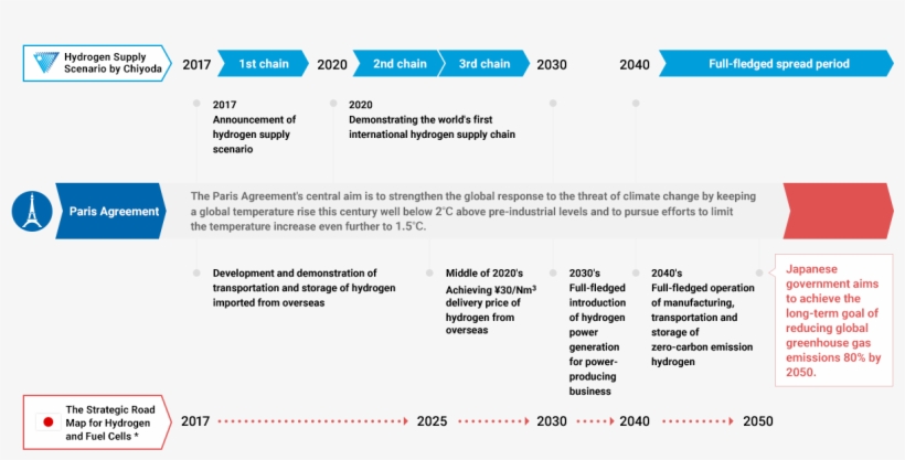 Arranged Based On The Strategic Roadmap For Hydrogen, transparent png