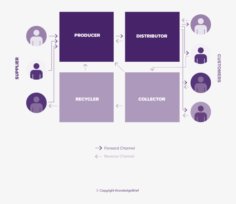 Reverse Supply Chain / Reverse Logistics, transparent png