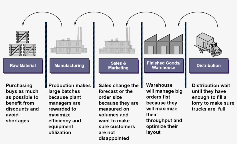 Supply Chain Management, transparent png