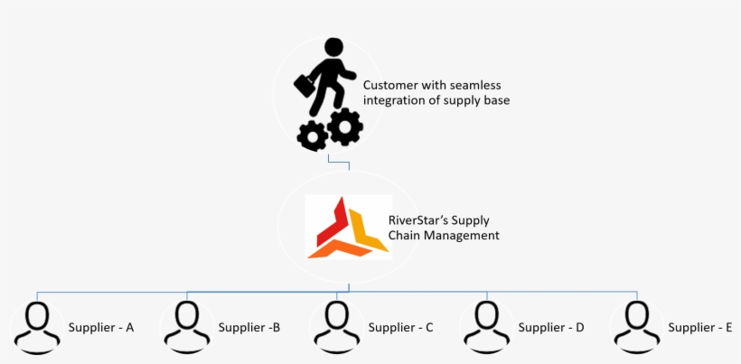 Riverstar Supply Chain Model, transparent png