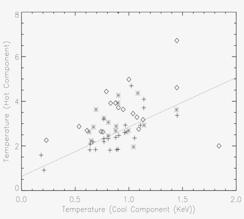 Scatter Plot Of The Temperature Of The Hot Coronal, transparent png