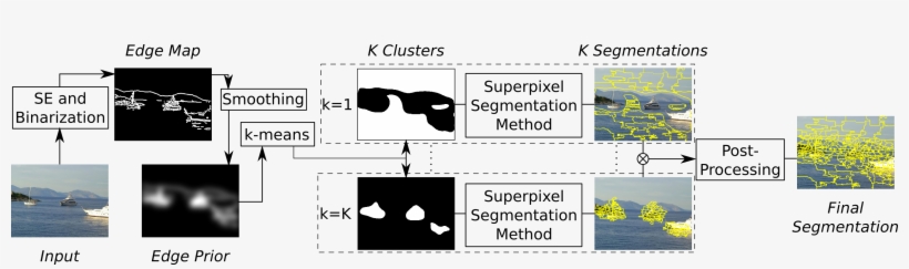 And A Number Of Clusters, The Edge Adaptive Seeding, transparent png