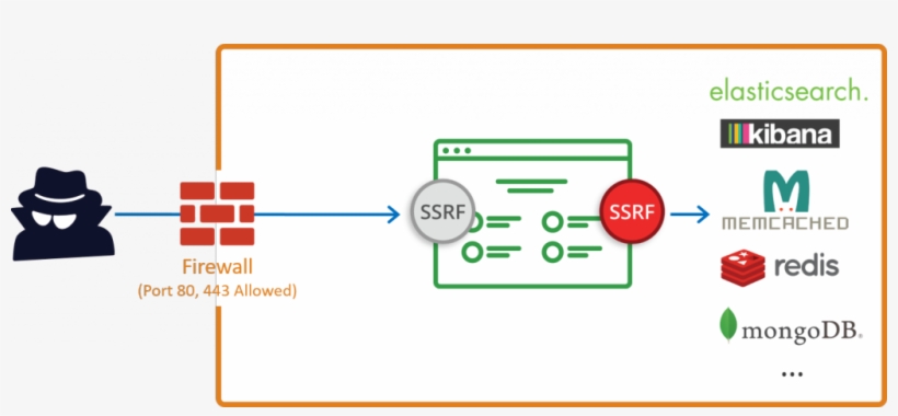 The Following Is An Example In Php That Is Vulnerable, transparent png