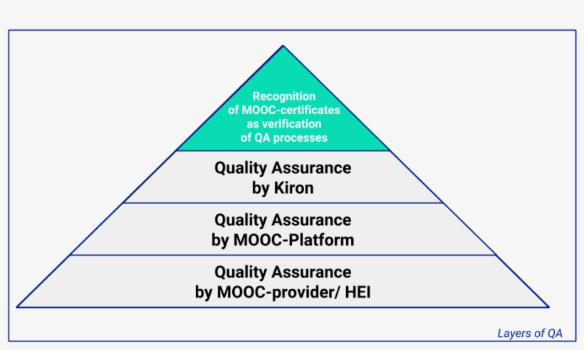 Layers Of Quality Assurance, transparent png