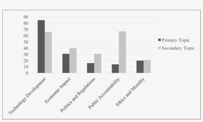 Primary And Secondary Topic Frequency, transparent png