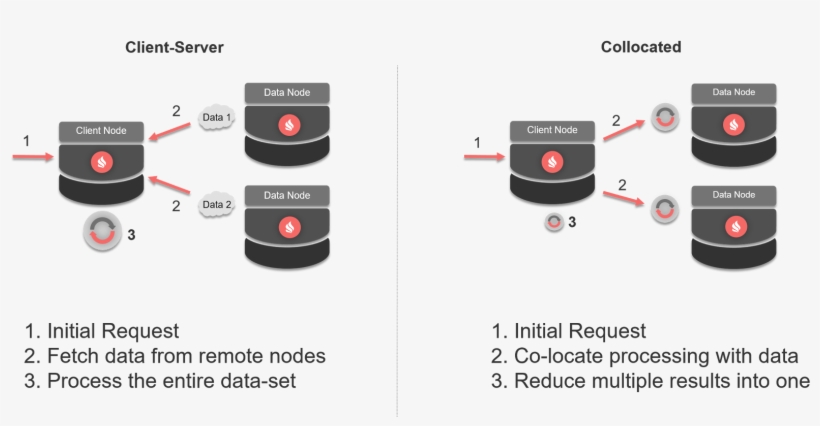 As A Result, Ignite Scales Better And Minimizes Data, transparent png