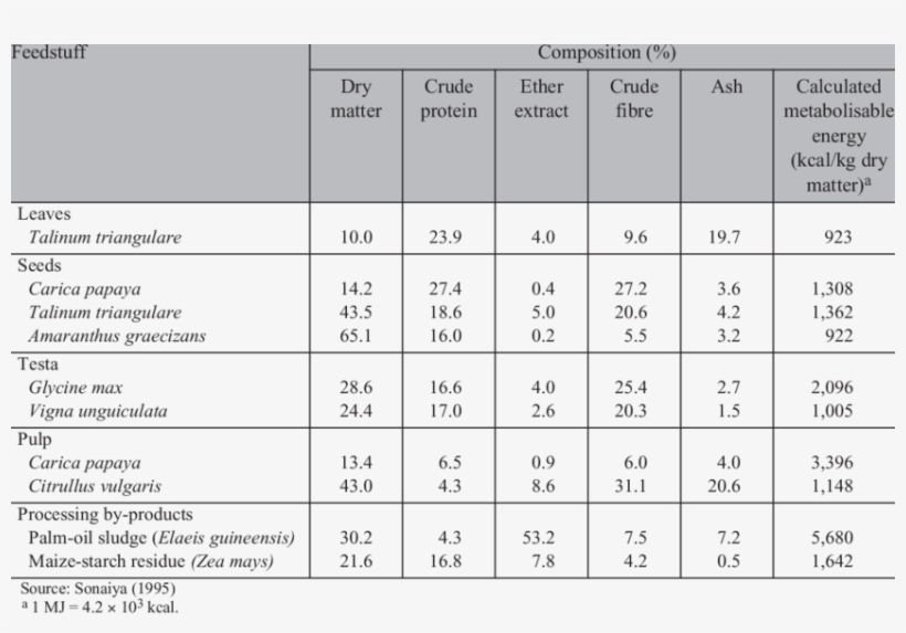 Composition Of Some Non-conventional Feedstuffs For, transparent png