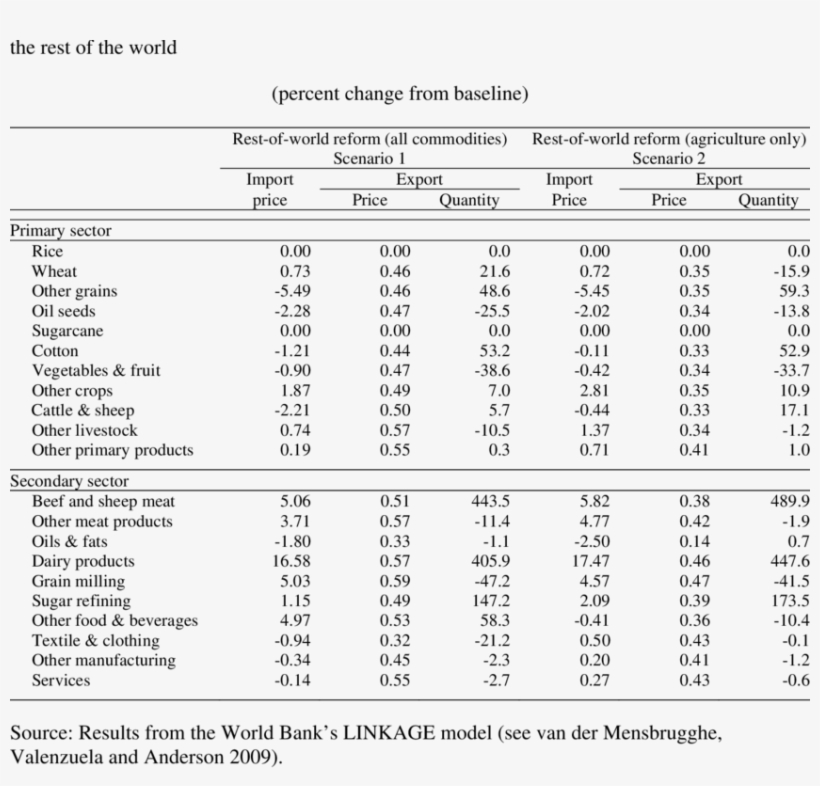Exogenous Demand And Border Price Shocks For South, transparent png