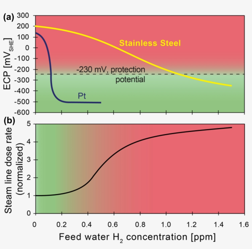 The Key To Improved Stress Corrosion Cracking Mitigation, transparent png