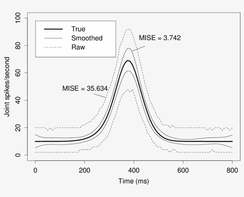 The 95% Simulation Bands For Diagonal With And Without, transparent png