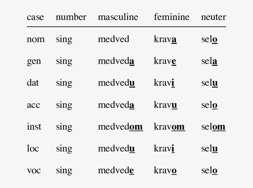 Singular Forms Of Nouns Medved , Krava (cow) And Selo, transparent png
