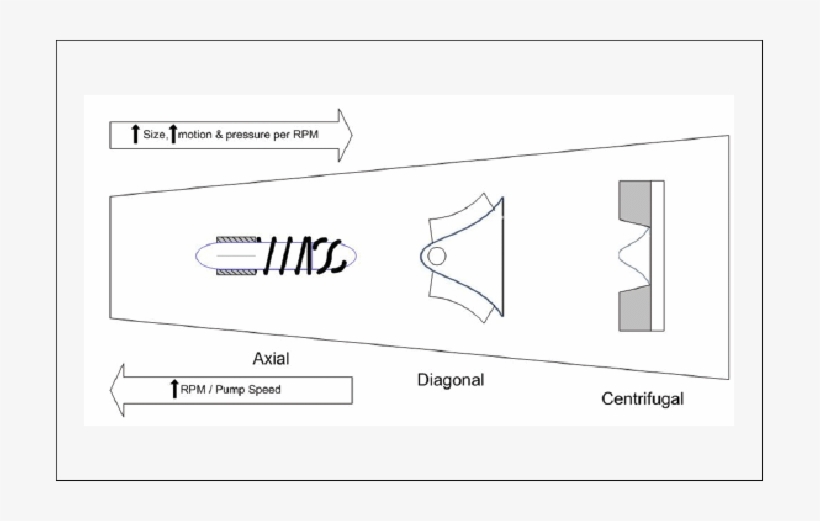 Performance Characteristics Of Axial, Diagonal And, transparent png