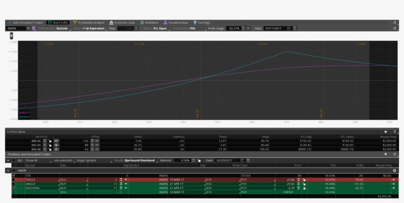 Amazon Upside Put Diagonal Spread Trade Shelved, transparent png