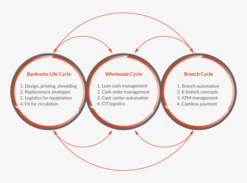 Optimization Of Cash Cycles And Supply Chain, transparent png