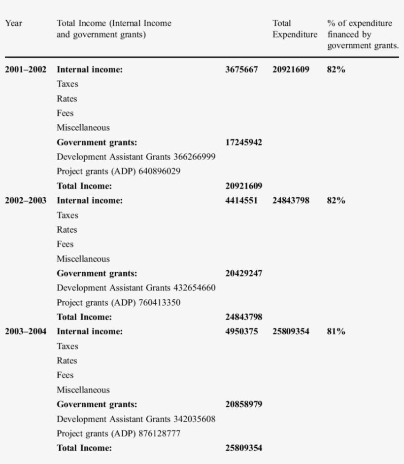 Income And Expenditure Of Rcc, transparent png