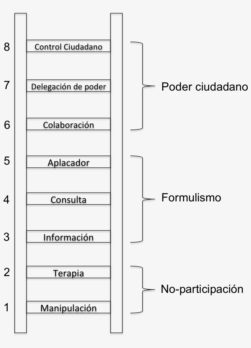 Escalera De La Participacion De Sherry R Arnstein, transparent png