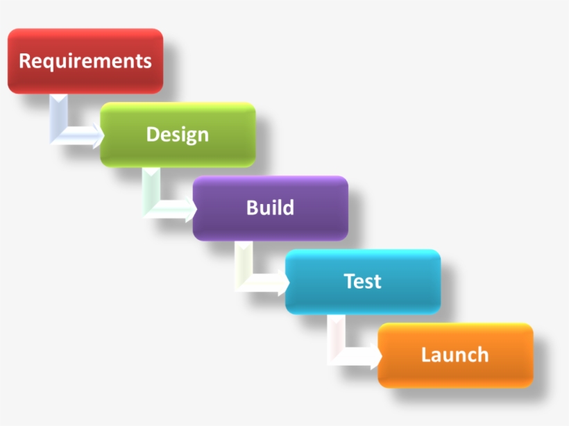 Classic Waterfall - Software As A Service, transparent png