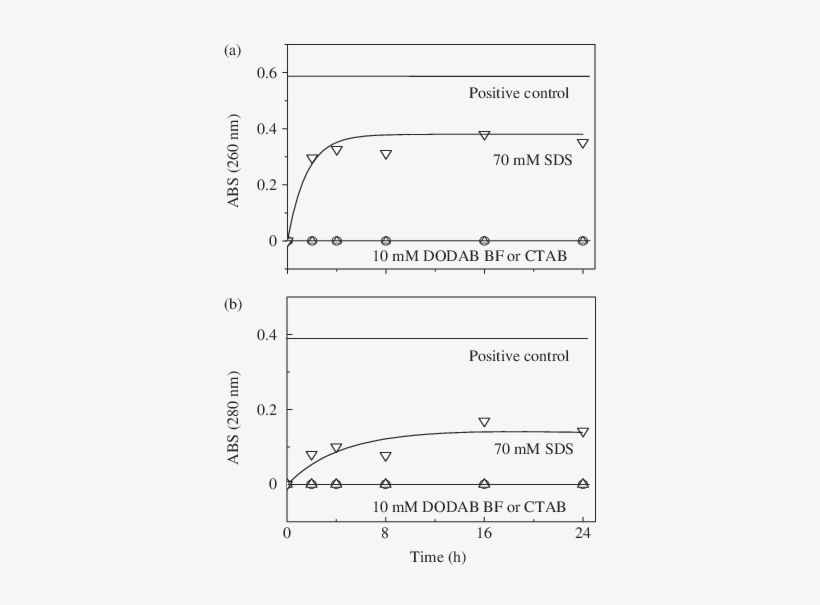 Effect Of Sds , Ctab (open Triangles) Or Dodab Bf (open - Dimethyldioctadecylammonium Bromide, transparent png