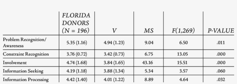 One-way Anova On Situational Theory Of Public Variables - American Red Cross Table Of Information, transparent png