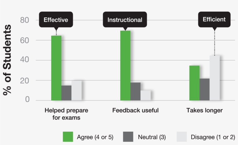 Students Agree Sapling Learning Gets Results, transparent png