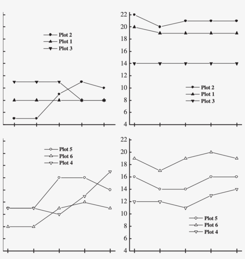 Changes In Tree Species Richness Over Time For Sapling, transparent png