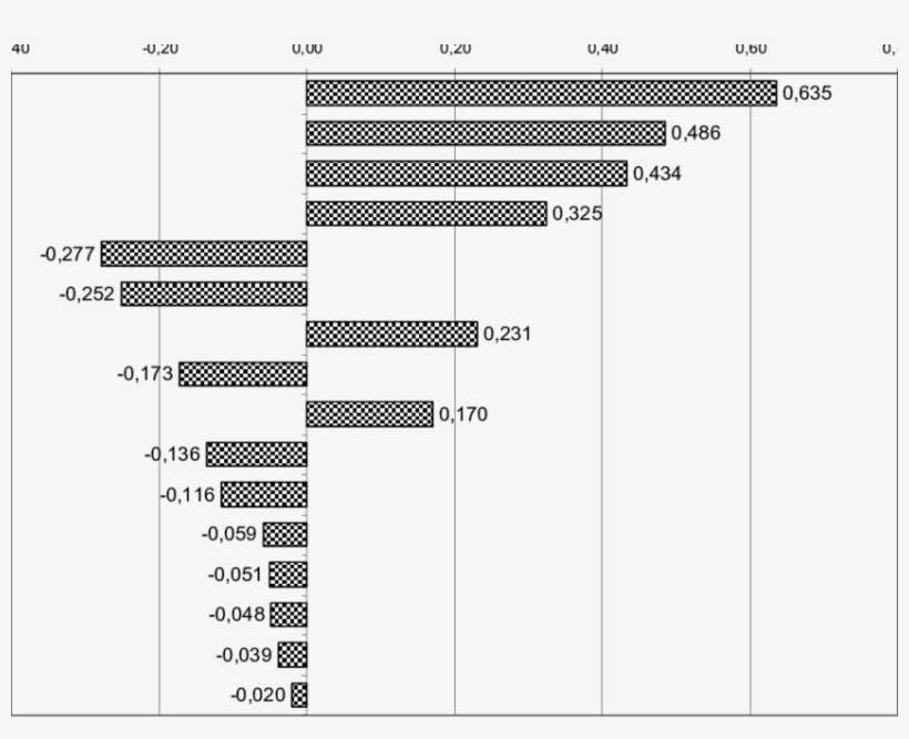 Ranking De Variables De Mayor Influencia Sobre El Margen, transparent png