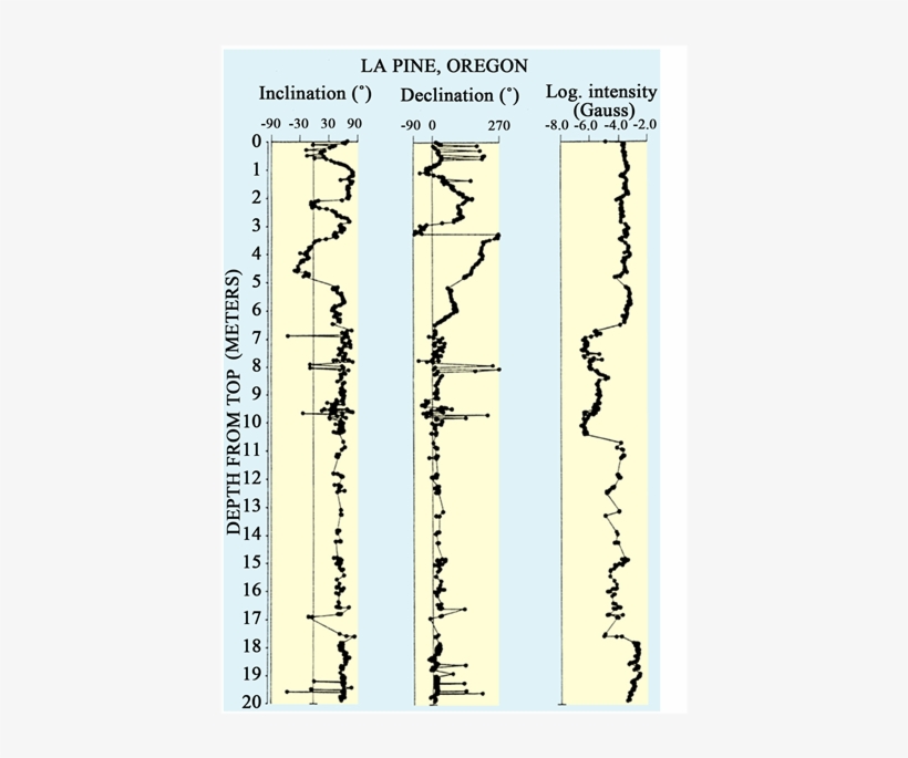 Magnetostratigraphic Correlation Of The Directional, transparent png