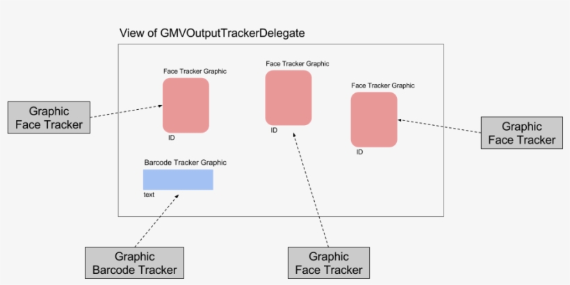 As Mentioned Earlier, Creates An Instance Of Gmvoutputtrackerdelegate, transparent png